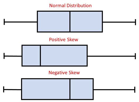 box plot for normal distribution|boxplot skewed to the left.